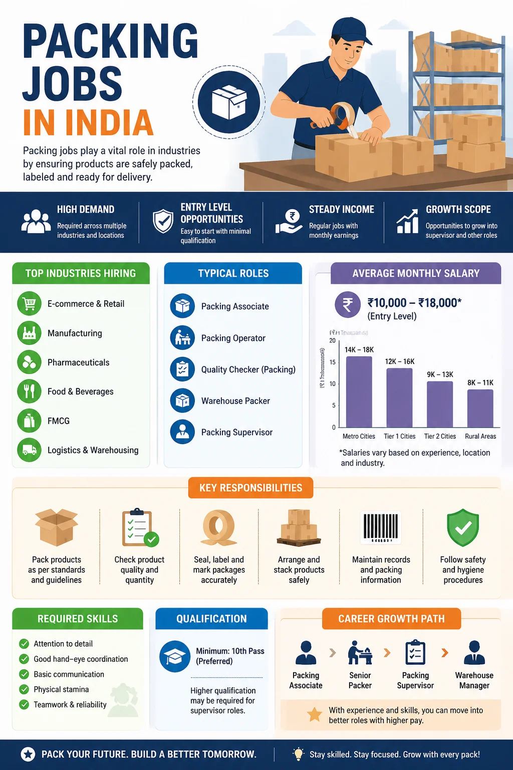 Packing Jobs