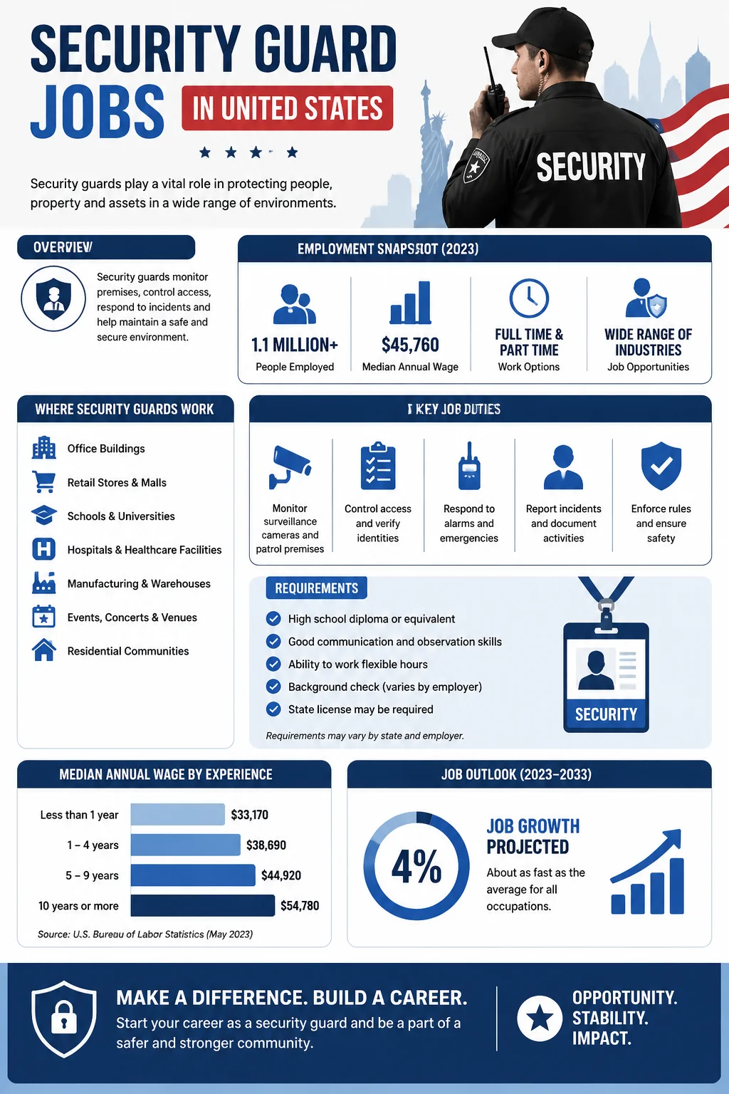 Security Guard Jobs
