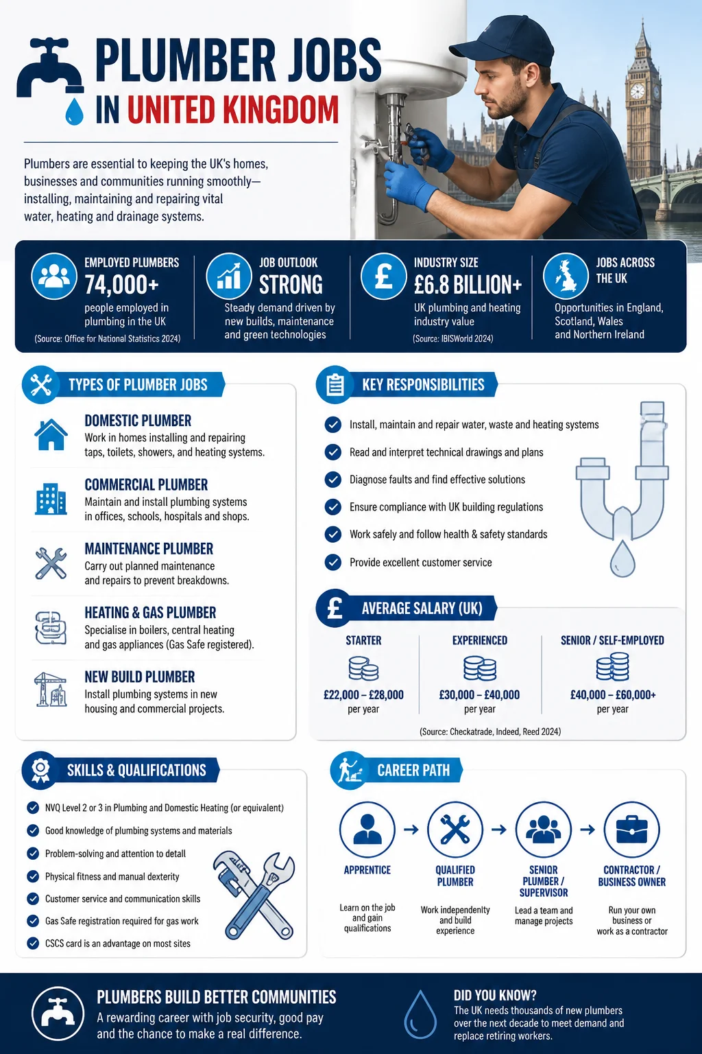 Plumber Jobs